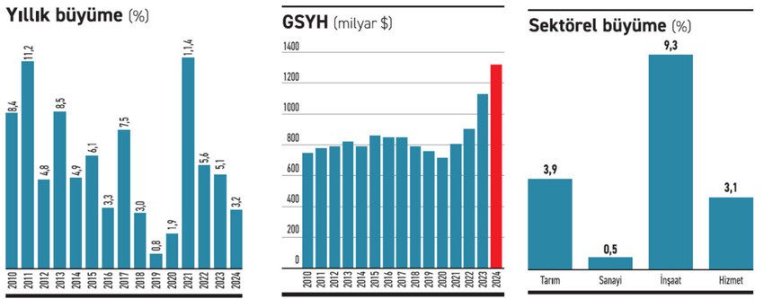 5 grafikle 2024 büyümesi - Resim : 1