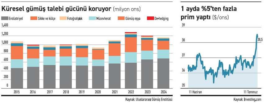Gümüş 40 dolar bölgesine yaklaşıyor - Resim : 1