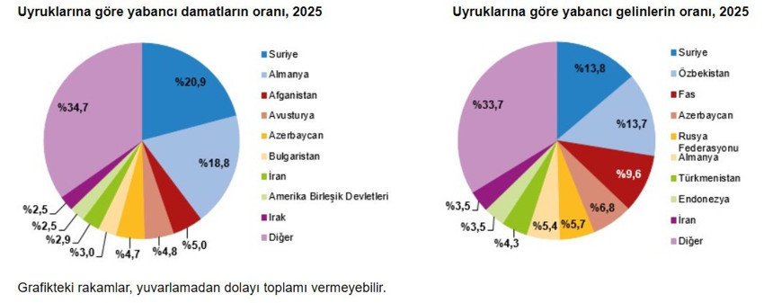 TÜİK açıkladı: Her 3 evlilikten biri ilk 5 yılda bitiyor - Resim : 5