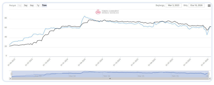 Ticari kredi faizlerinde dikkat çeken düşüş! - Resim : 2