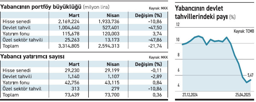 Yabancının tahvilden çıkışı yüzde 50'ye dayandı - Resim : 1
