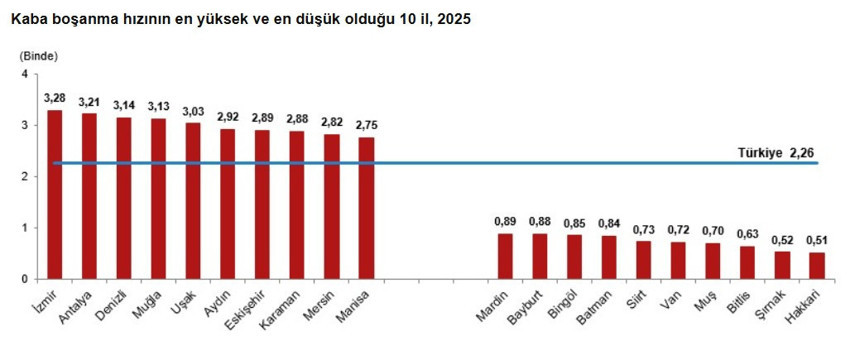 TÜİK açıkladı: Her 3 evlilikten biri ilk 5 yılda bitiyor - Resim : 6