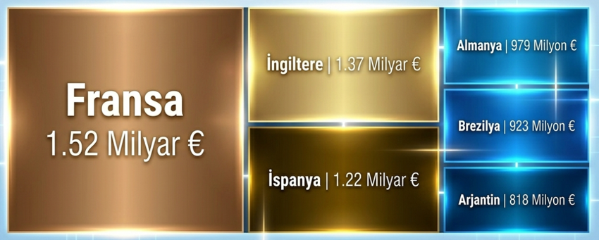 Dünya Kupası'nda sadece futbol değil, ekonomi de yarışacak: Türkiye'nin şansı ne? - Resim : 1