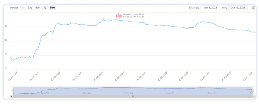 Ticari kredi faizlerinde dikkat çeken düşüş! - Resim : 4