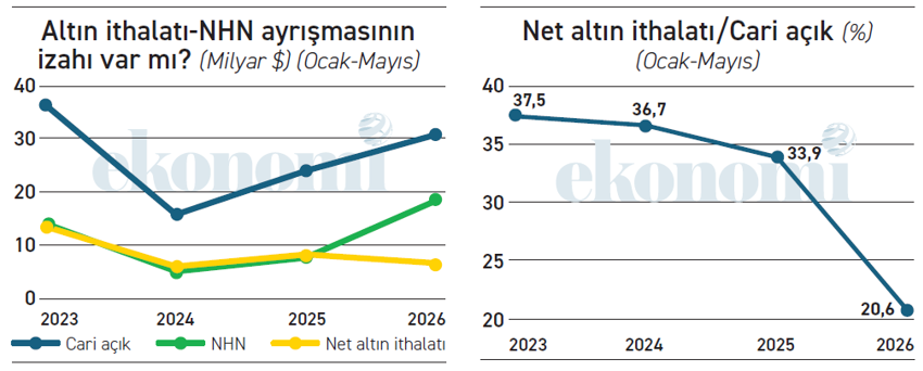 Altın ithalatı gerilerken NHN’nin artması ne anlama geliyor? - Resim : 1