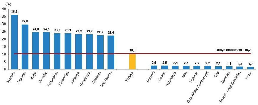 Dünya Nüfus Günü verileri: Türkiye, dünyanın en kalabalık 18. ülkesi - Resim : 4