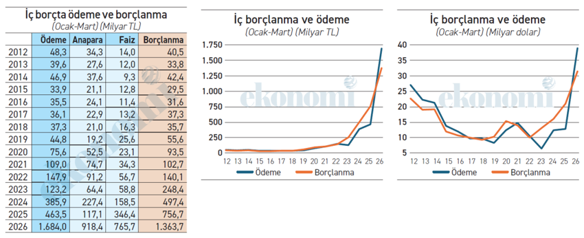 Borçlan-harca-öde, borçlan-harca-öde, borçlan… - Resim : 1