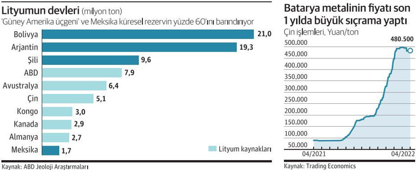 Çip krizinin yerini lityum krizi alacak - Resim : 1
