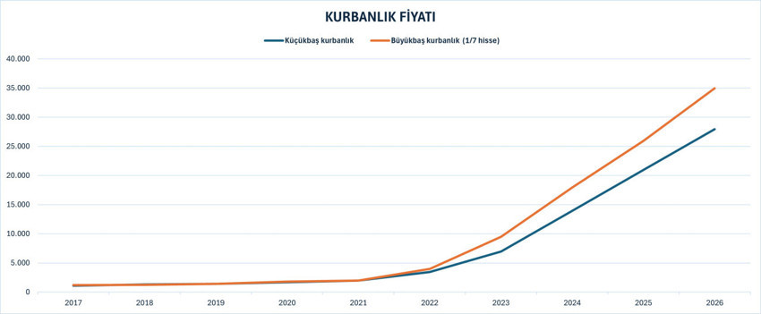 Bayram geldi kurban fiyatları yükseldi: Yurt içi maliyetler yurt dışının 2,5 katına çıktı - Resim : 5