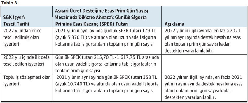 10 soruda 2022 yılı asgari ücret desteği - Resim : 1