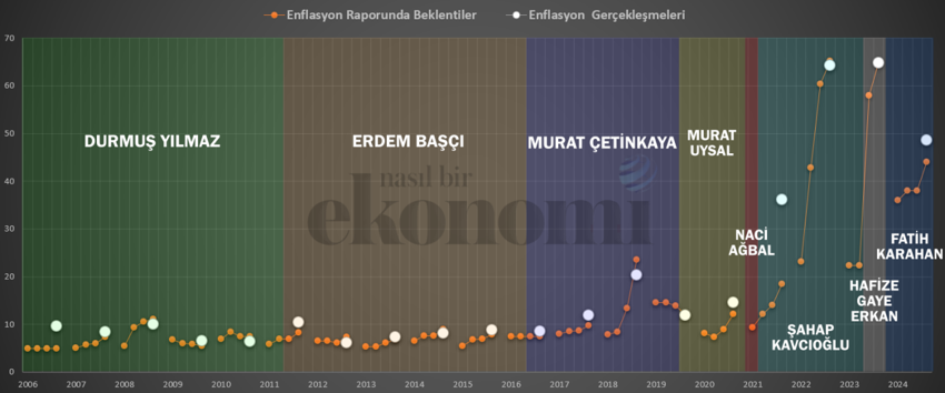 TCMB'nin güncellemesine rağmen enflasyon tahminleri gerçekleşebilir mi? - Resim : 2