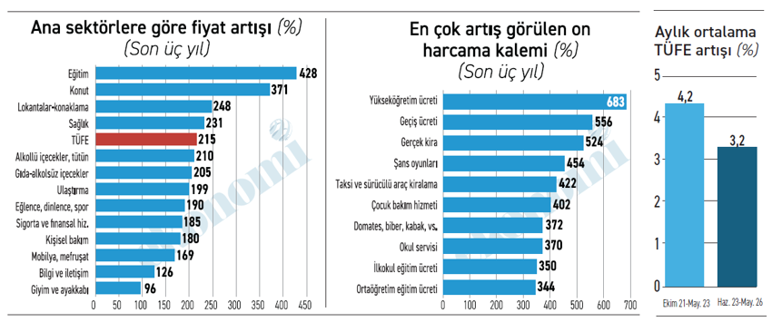 Ya bir de dezenflasyon programı uygulanmasaydı! Son üç yıldaki enflasyon tam yüzde 215 - Resim : 1