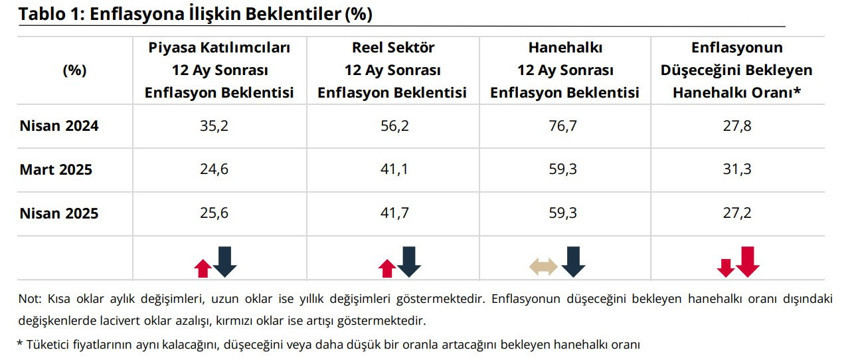 Enflasyon beklentileri ayrıştı: Vatandaş sabit kaldı, piyasa yükselişte! - Resim : 2