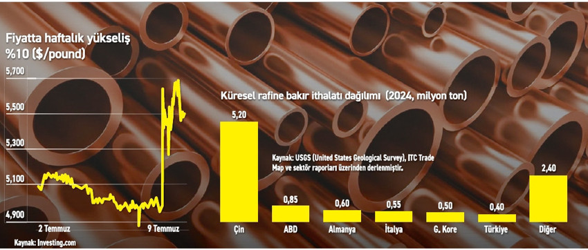 Bakırda ‘ABD vakumu’ etkisi - Resim : 1