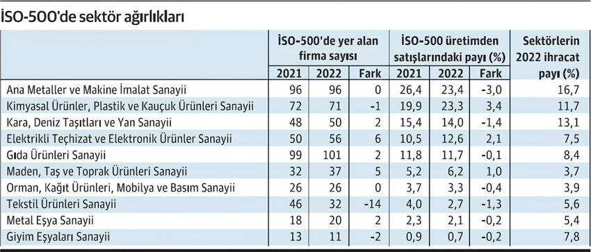İhracat lokomotifi sektörler İSO-500’de güç kaybetti - Resim : 1