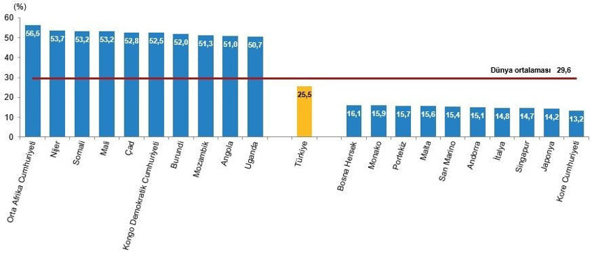 Dünya Nüfus Günü verileri: Türkiye, dünyanın en kalabalık 18. ülkesi - Resim : 2