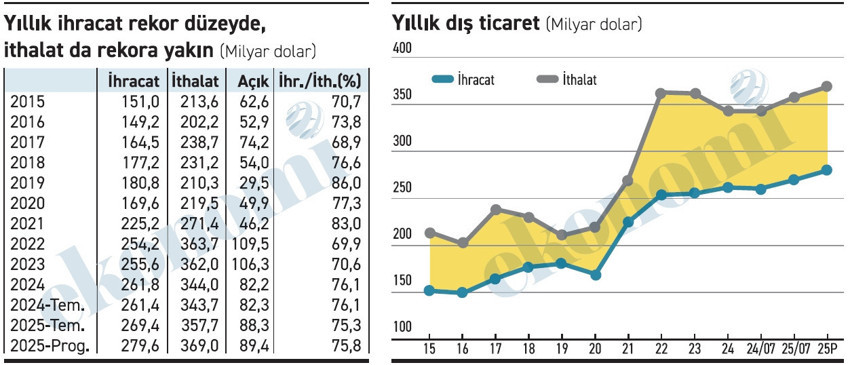 İhracatta hep rekor kırılıyor ama karşılama oranı nedense aynı! - Resim : 1