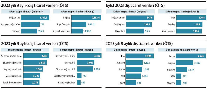 Eylül’de sığır ithalatı yüzde 799 arttı - Resim : 1