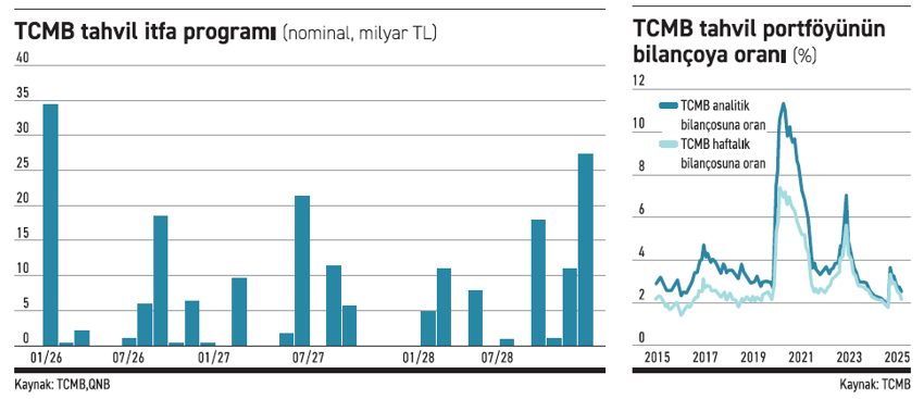 TCMB 2026’da 261 milyar liralık tahvil alabilir - Resim : 1