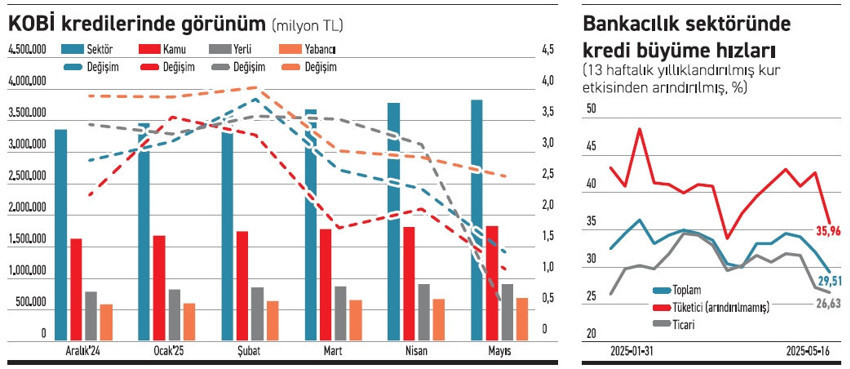 Ticari krediler 4 ayın dibinde, KOBİ kredilerine sert fren - Resim : 1