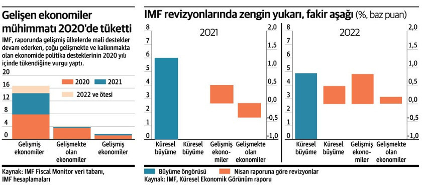 Gelişmiş-gelişen büyüme makası giderek açılıyor - Resim : 1