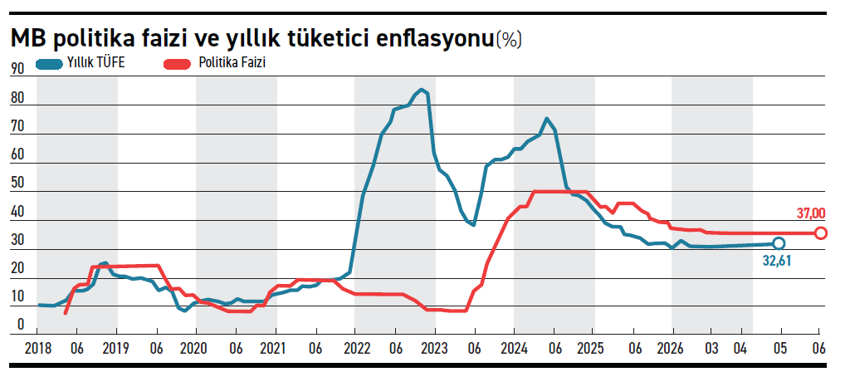 Enflasyonda beklentiler aşağı yönlü revize ediliyor - Resim : 1