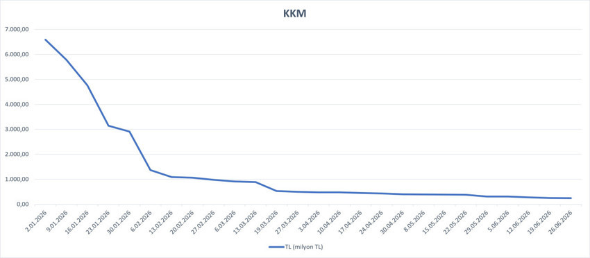 KKM’de erime devam etti: Mevduat 30 trilyon TL’yi aştı - Resim : 1