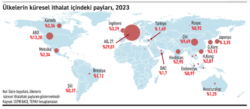 Amerika küresel ithalatın neresinde? - Resim : 1