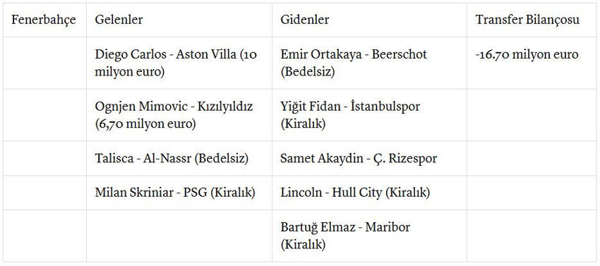 Türk takımları devre arasında transfere ne kadar harcadı? - Resim : 2
