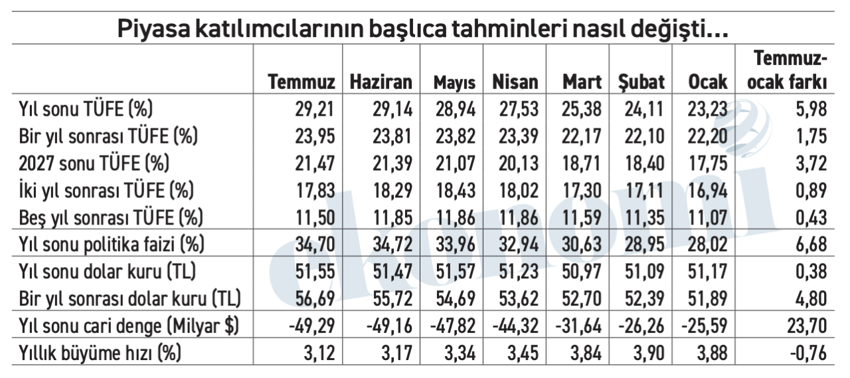 Enflasyon tahmini yukarı, büyüme aşağı... - Resim : 1
