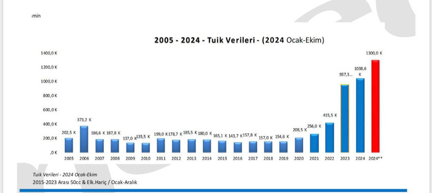 2 tekerden 1 milyon rekoru - Resim : 1