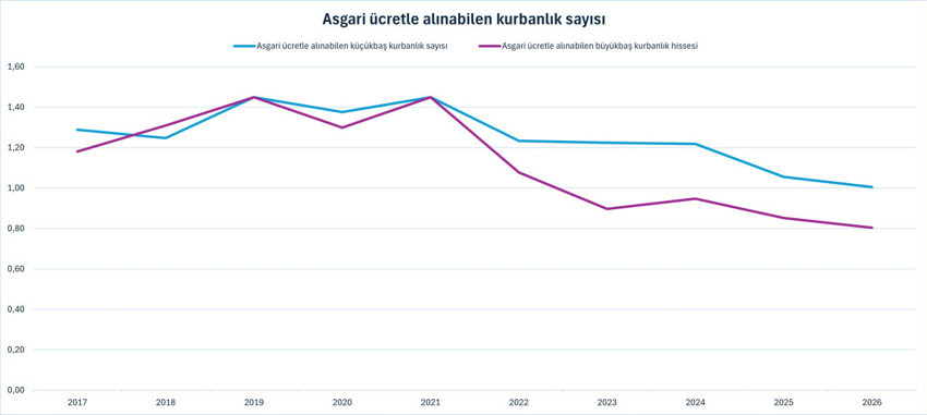 Bayram geldi kurban fiyatları yükseldi: Yurt içi maliyetler yurt dışının 2,5 katına çıktı - Resim : 6