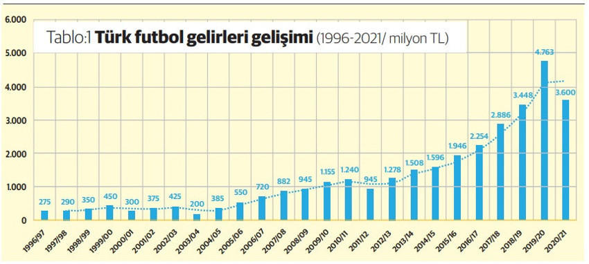 Türk futbolunda parasal büyüme - Resim : 1