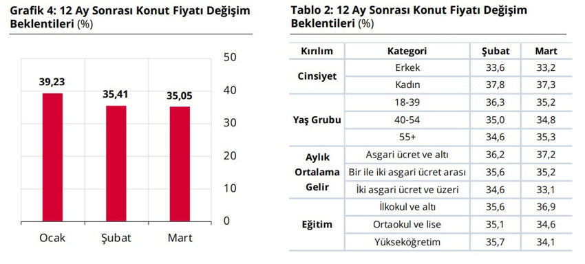 Beklentiler bozuluyor! Vatandaşın enflasyonla yatırım tercihleri de değişti: Altın geriledi - Resim : 3