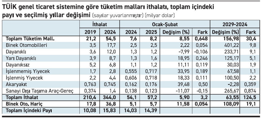 Tüketim malları ithalatındaki 'soluksuz yükseliş' devam ediyor - Resim : 1