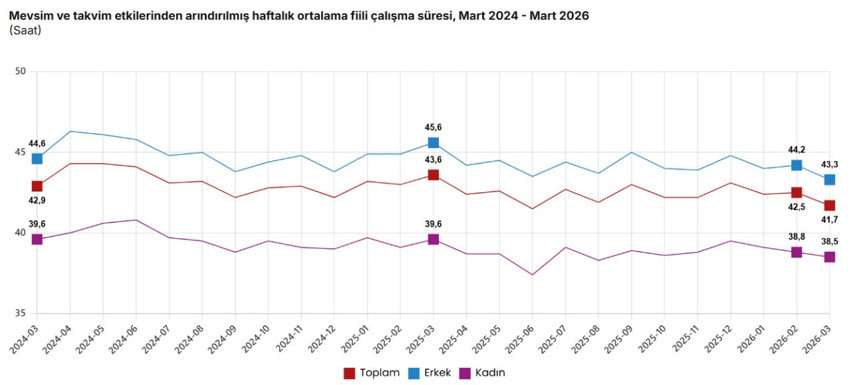 İşsizlik mart ayında geriledi: Geniş tanımlı işsizlikte yükseliş sürdü - Resim : 3