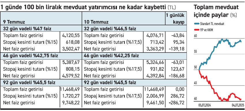 Yatırımcının TL tercihine bir darbe de bankalardan - Resim : 1