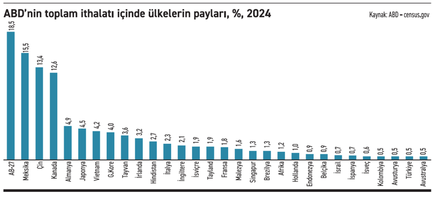 Amerika küresel ithalatın neresinde? - Resim : 2