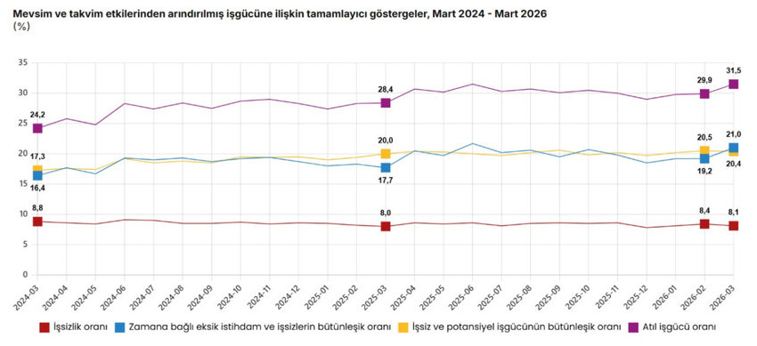 İşsizlik mart ayında geriledi: Geniş tanımlı işsizlikte yükseliş sürdü - Resim : 4