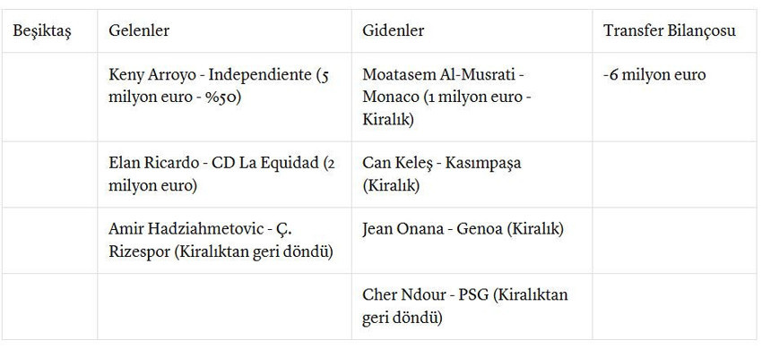 Türk takımları devre arasında transfere ne kadar harcadı? - Resim : 4