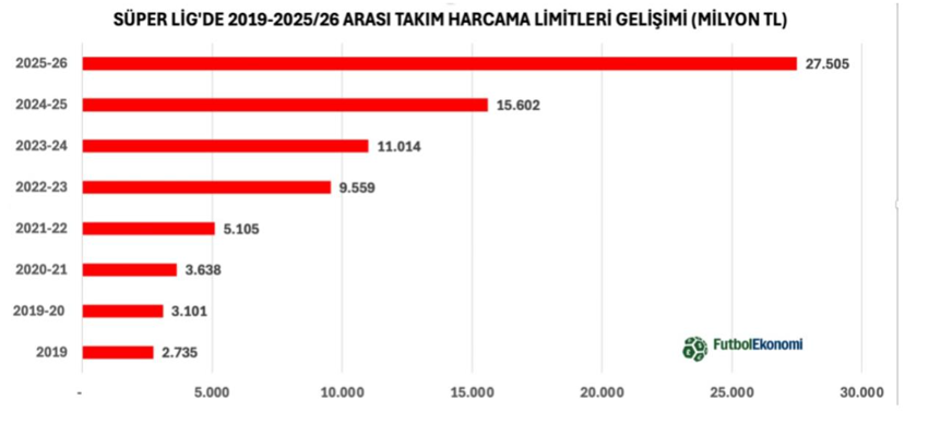 Süper Lig'de takım harcama limitleri yarar mı, zarar mı? - Resim : 3