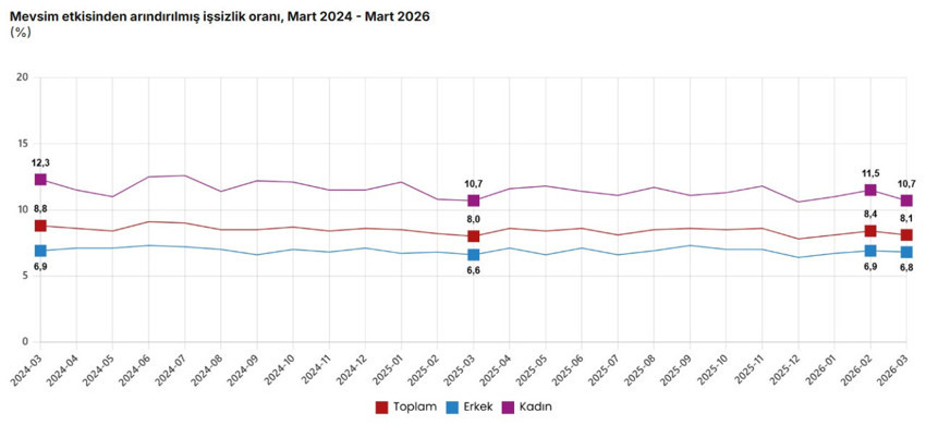 İşsizlik mart ayında geriledi: Geniş tanımlı işsizlikte yükseliş sürdü - Resim : 1
