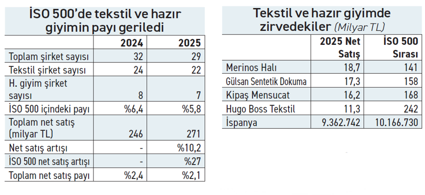 Tekstil ve hazır giyim küçülüyor - Resim : 1