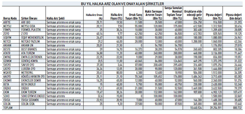 20 halka arzdan ortaklara 10,4 milyar lira - Resim : 1