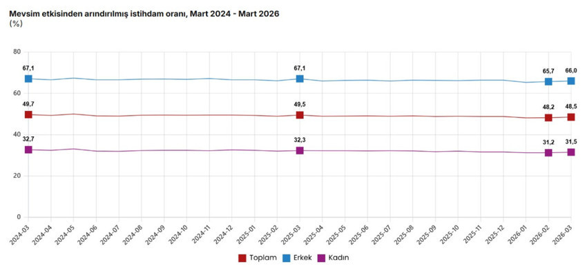 İşsizlik mart ayında geriledi: Geniş tanımlı işsizlikte yükseliş sürdü - Resim : 2
