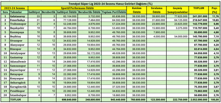 Galatasaray Süper Lig Şampiyonluğu’ndan sonra havuz gelirlerinde de şampiyon! - Resim : 1
