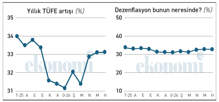 Dezenflasyonun “dez”i gitti, enflasyonu kaldı yadigâr! - Resim : 1