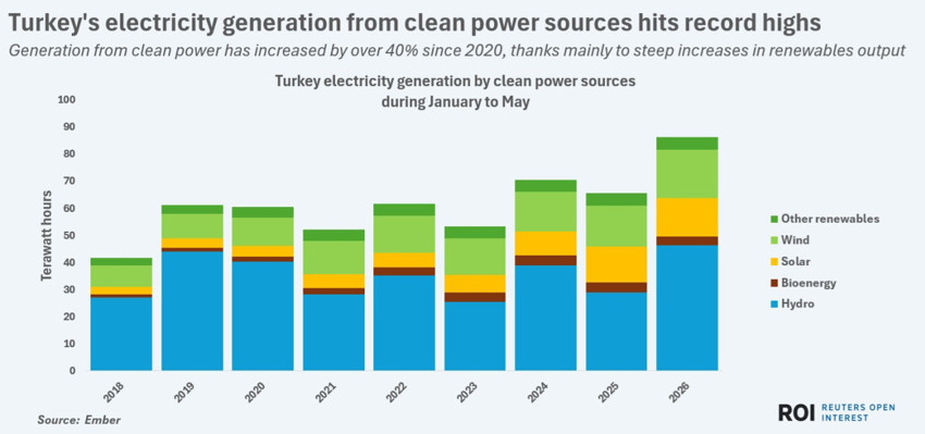 Türkiye hidroelektrikte kırdı: Avrupa nefes aldı! - Resim : 1