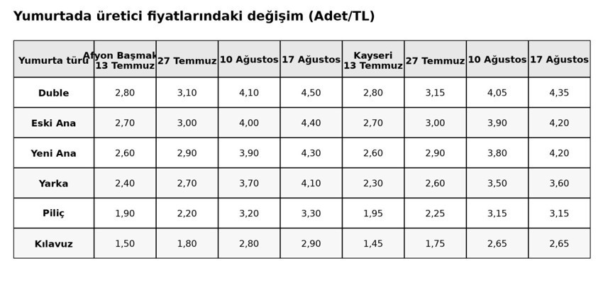 Yumurta fiyatları son 4 haftada yüzde 61 arttı: Duble yumurtanın tanesi 4,50 lira - Resim : 1