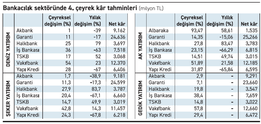 Bankacılıkta beklenti son çeyrekte %20 net kâr artışı - Resim : 1